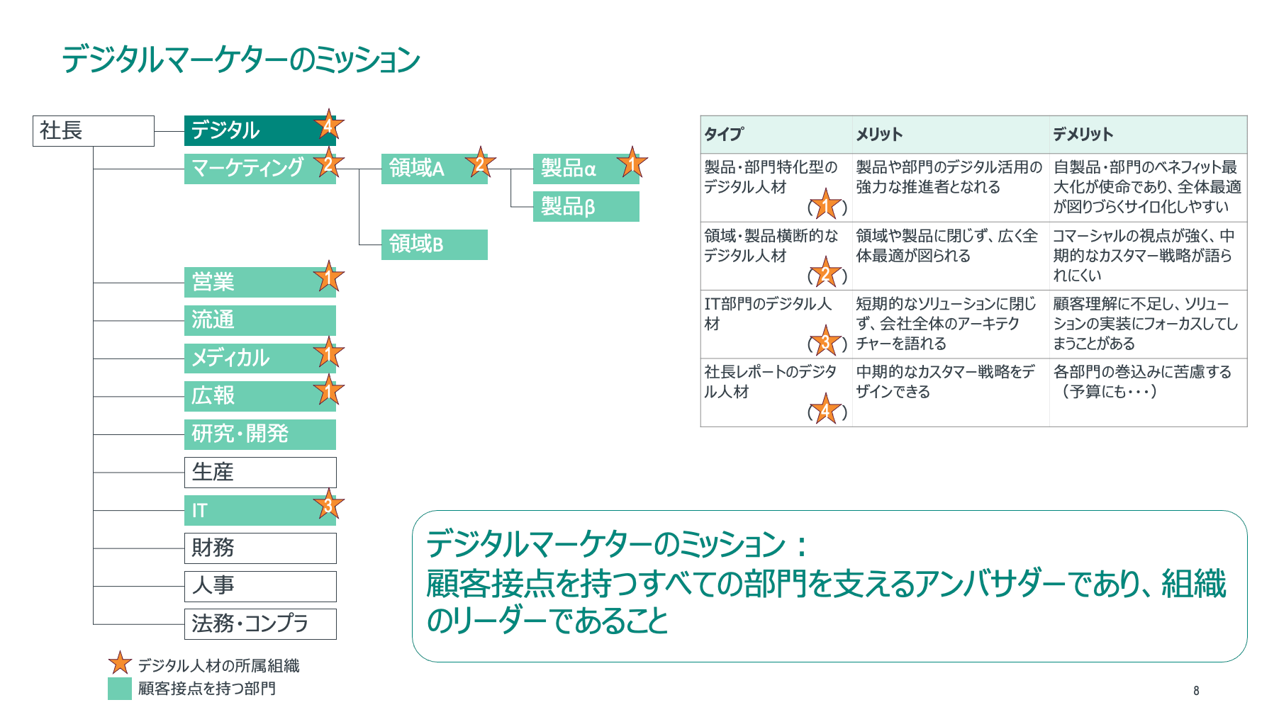 デジタルマーケターのミッション