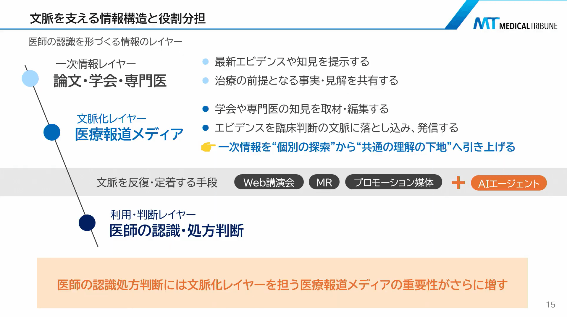 文脈を支える情報構造と役割分担