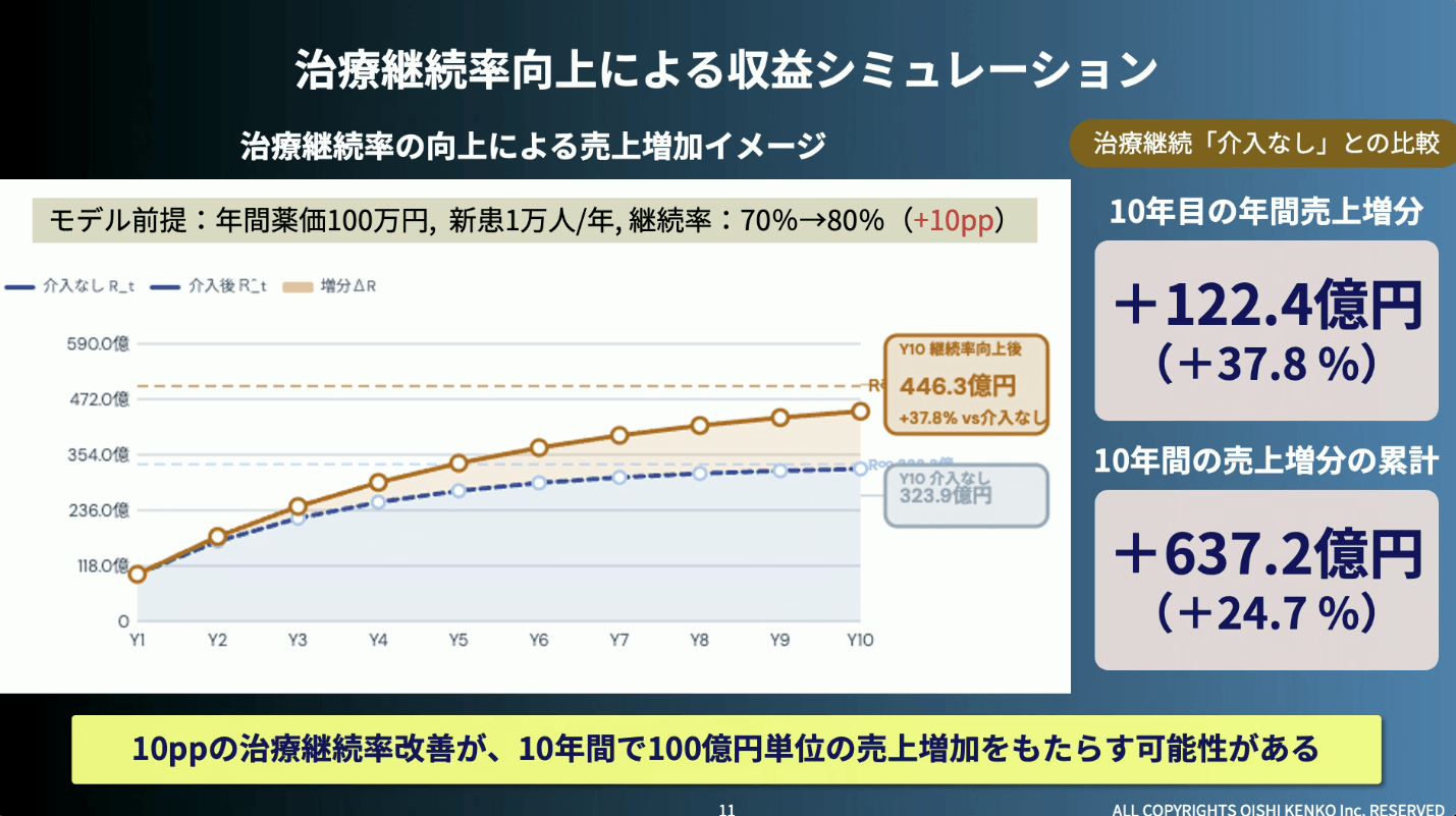 治療継続向上による収益シミュレーション