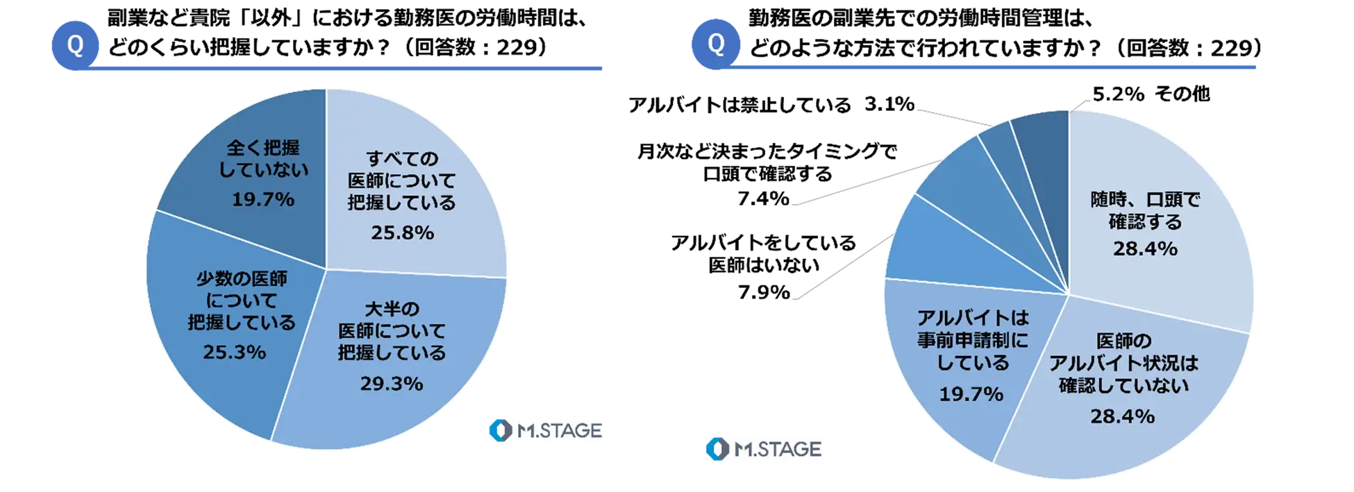 Q副業など貴院「以外」の労働時間の把握状況、労働時間管理の方法