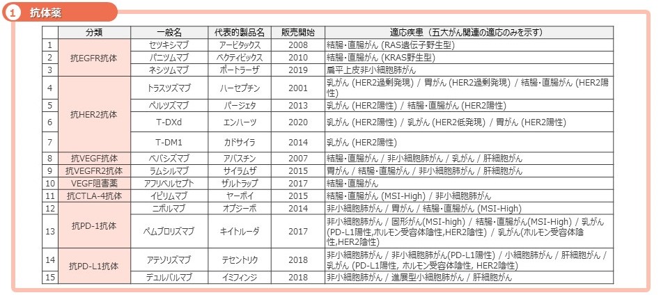 対象薬剤一覧:抗体薬15薬剤