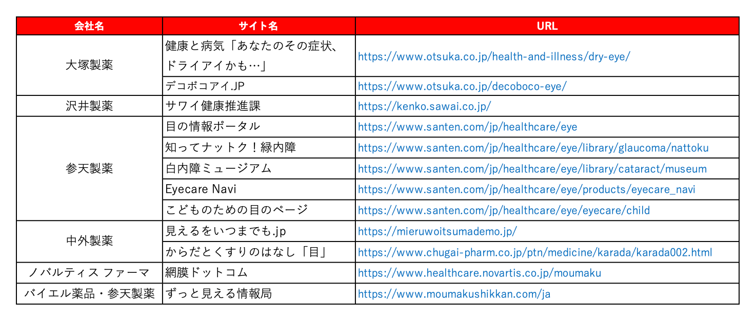 眼科領域の疾患啓発サイト調査対象 6社12サイト