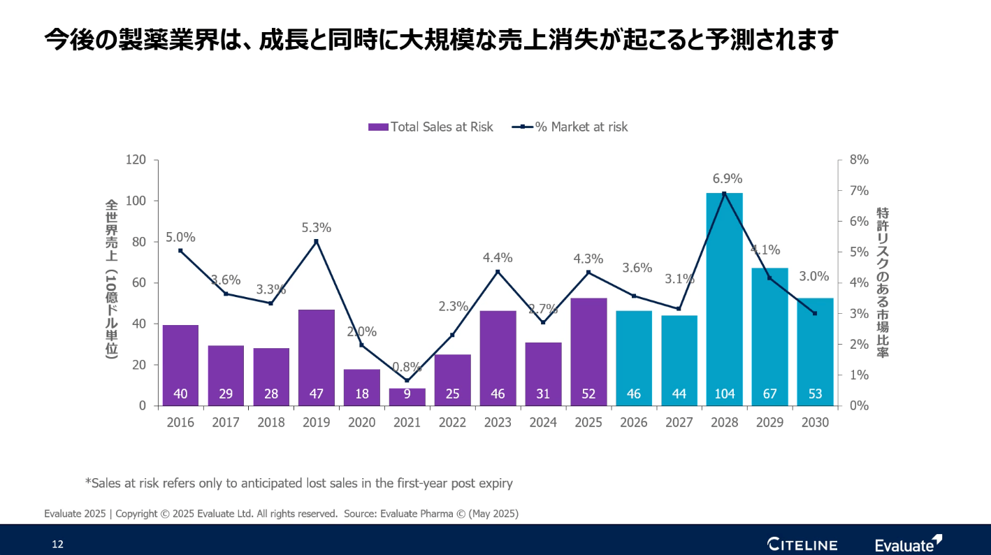 今後の製薬業界は、成長と同時に大規模な売り上げ消失が起こると予測されます