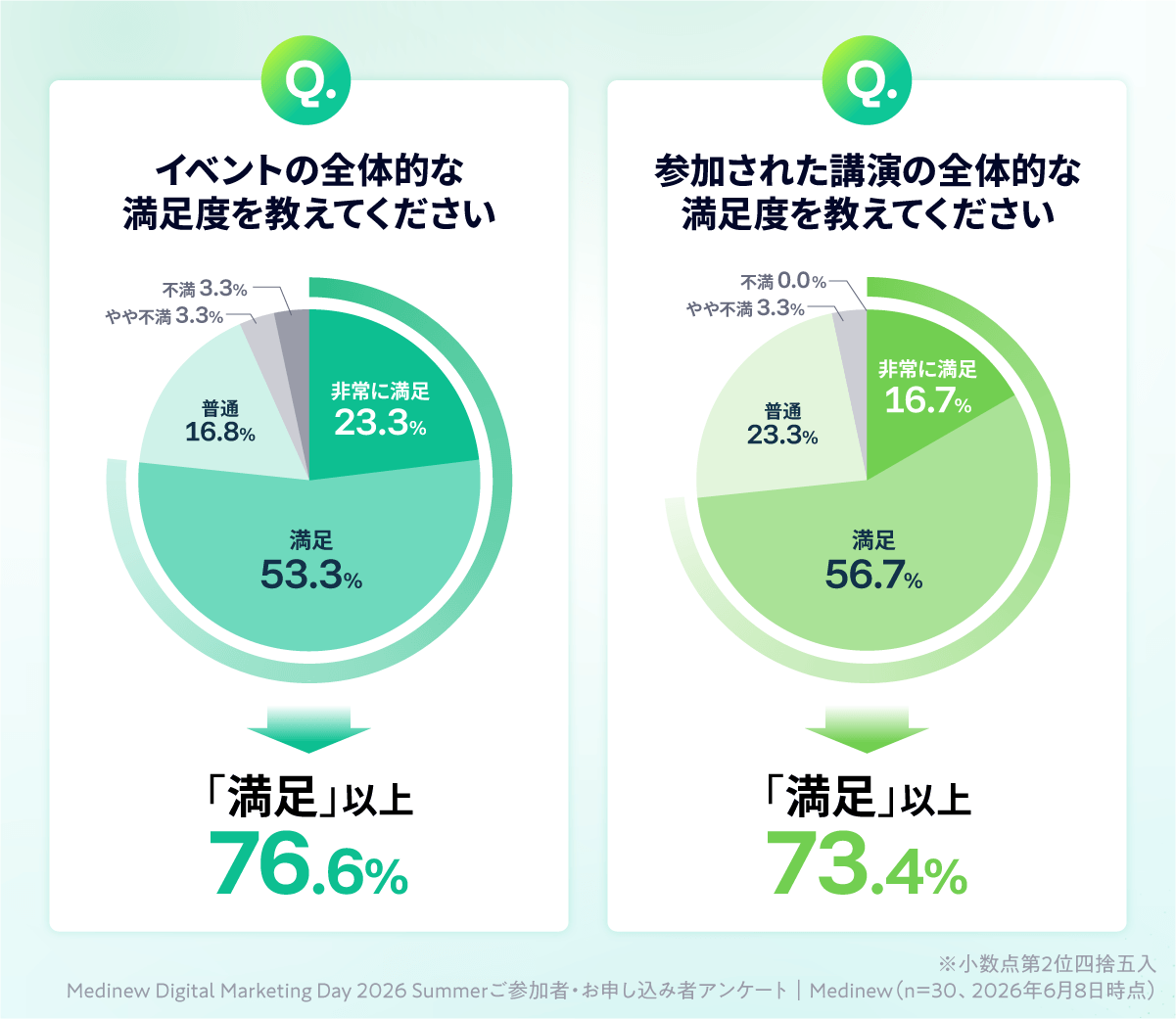 満足度に関する調査結果