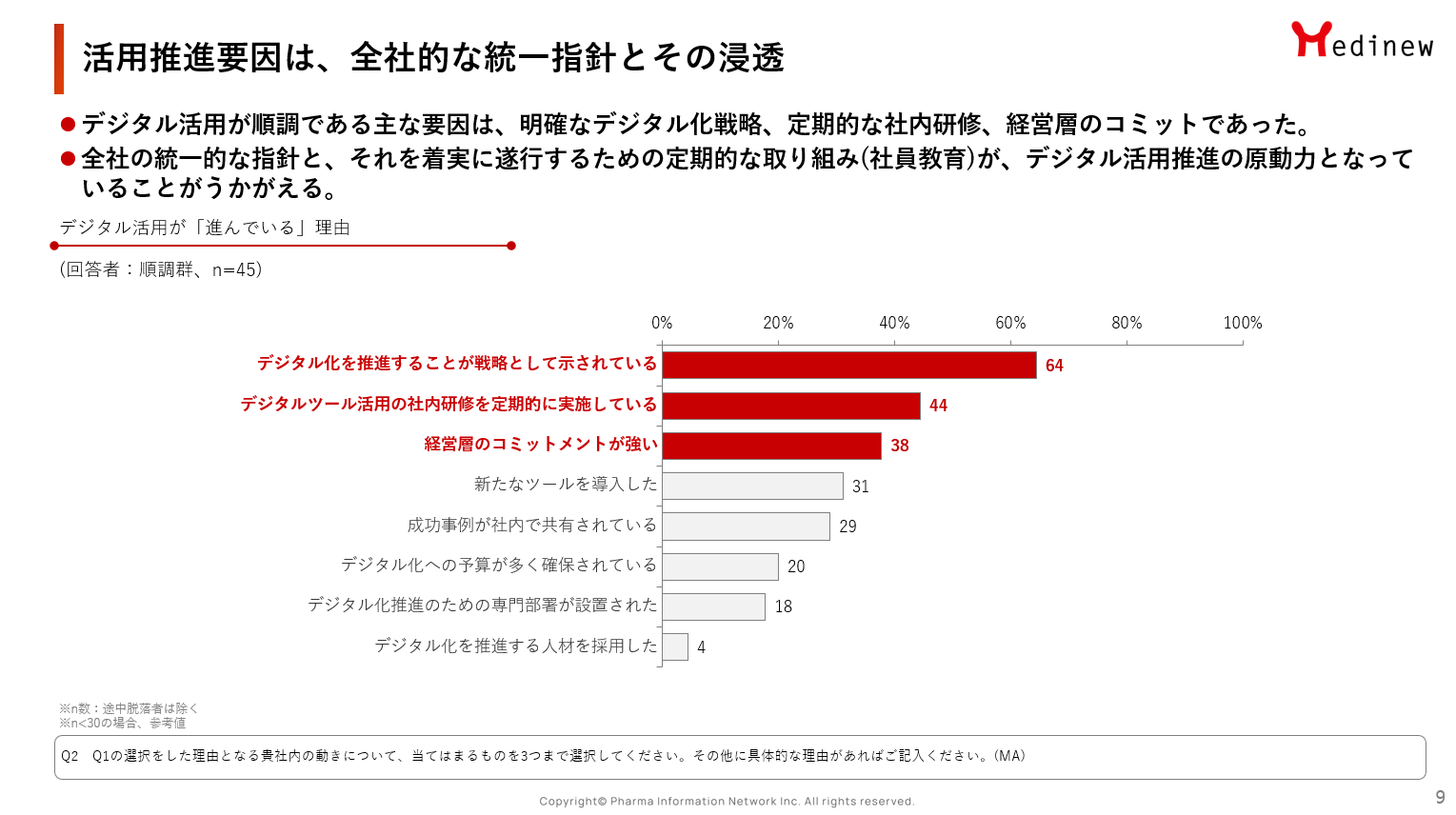 活用推進要因は、全社的な統一指針とその浸透