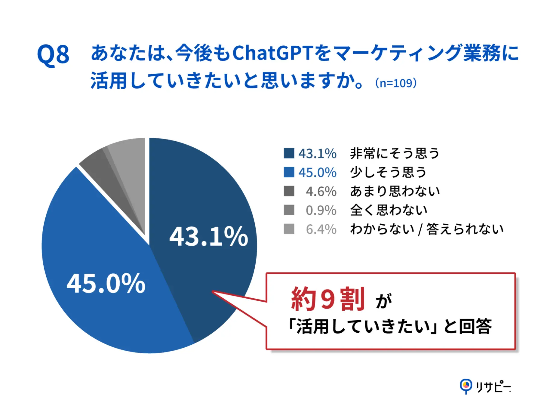 Q8.あなたは、今後もChatGPTをマーケティング業務に活用していきたいと思いますか。