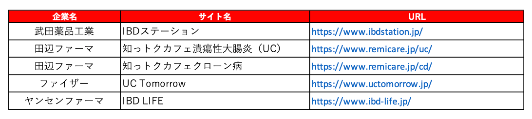 IBD領域 疾患啓発サイト 調査対象
