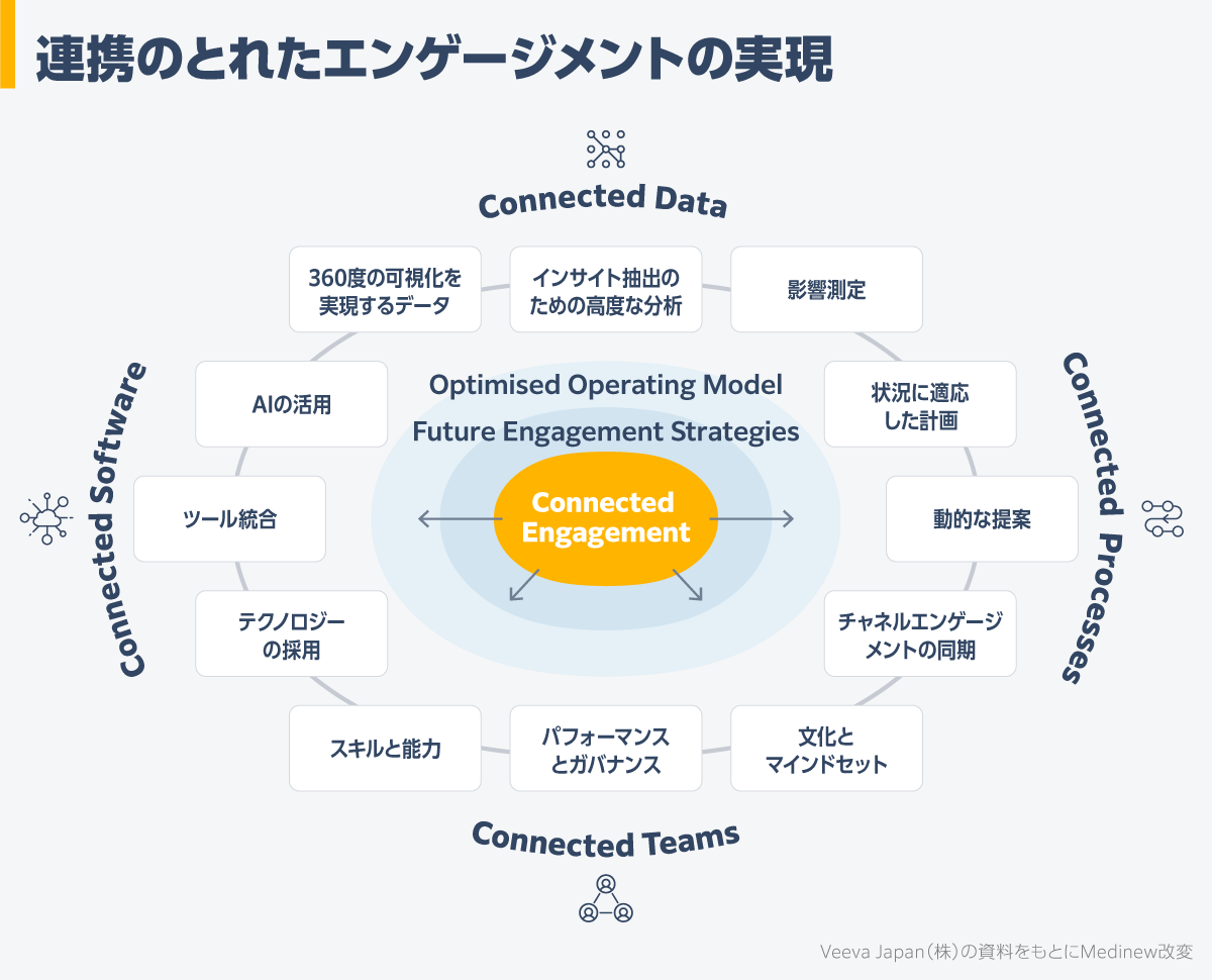 連携のとれたエンゲージメントの実現