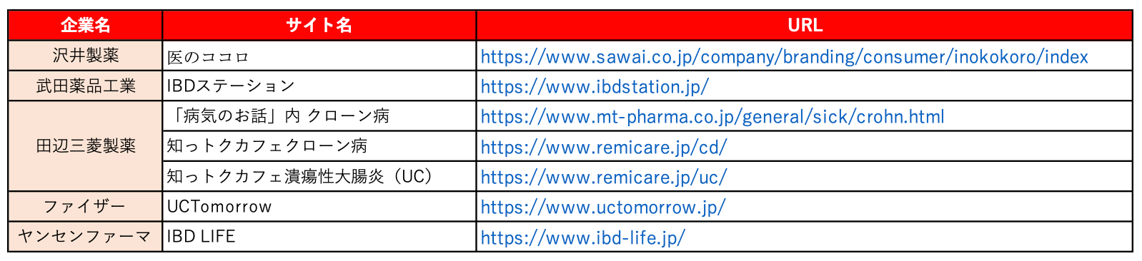 IBD疾患啓発サイト調査対象