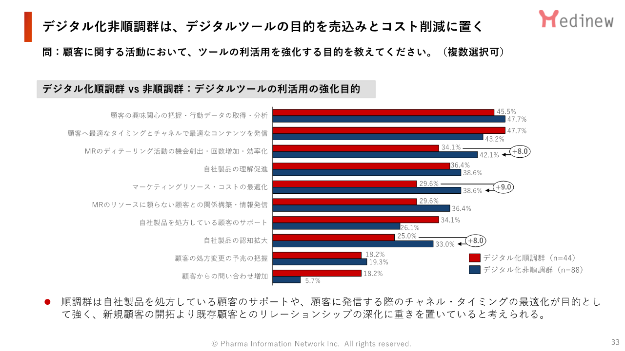 デジタル化順調群は「新規顧客の開拓」よりも「既存顧客との関係深化」を重視してツールを利活用