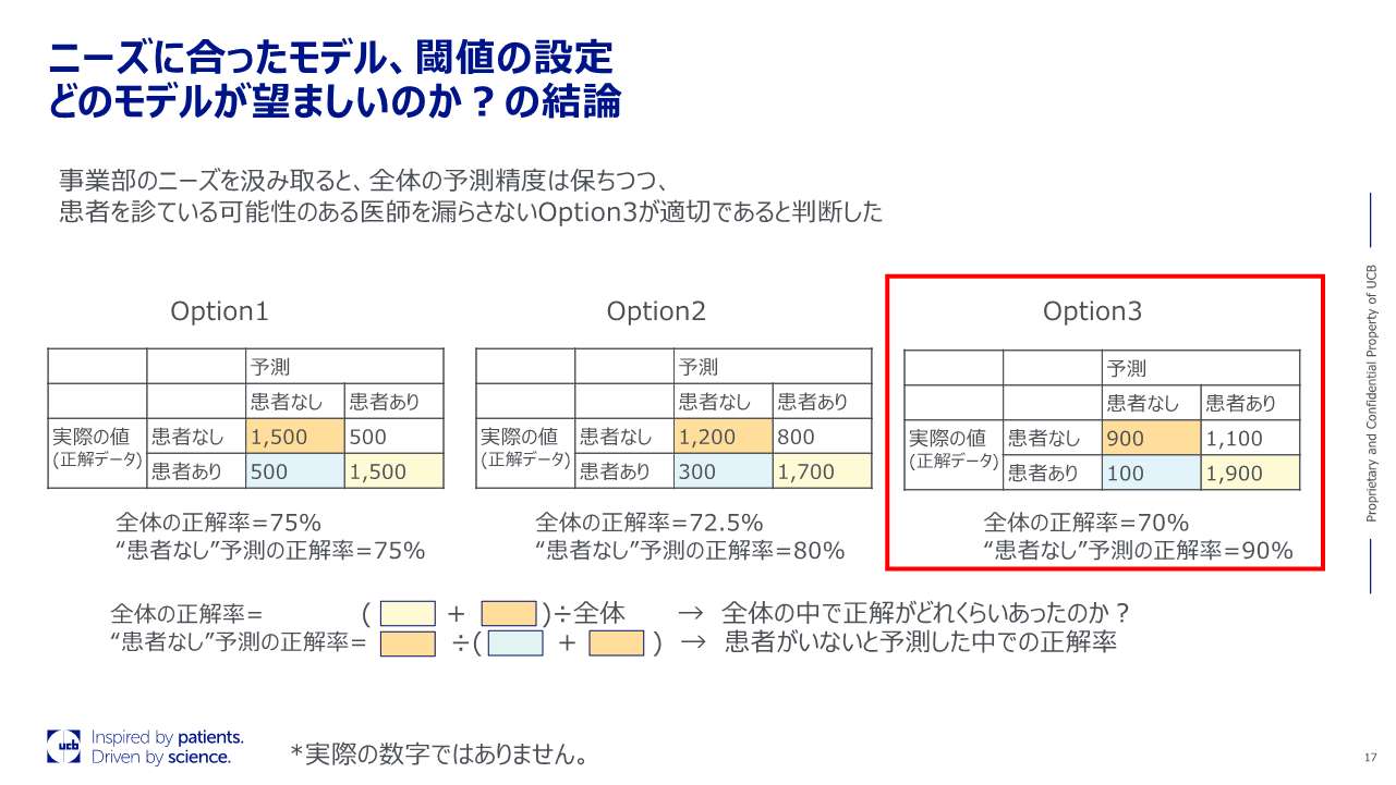 ニーズに合ったモデル、閾値の設定どのモデルが望ましいか？の結論