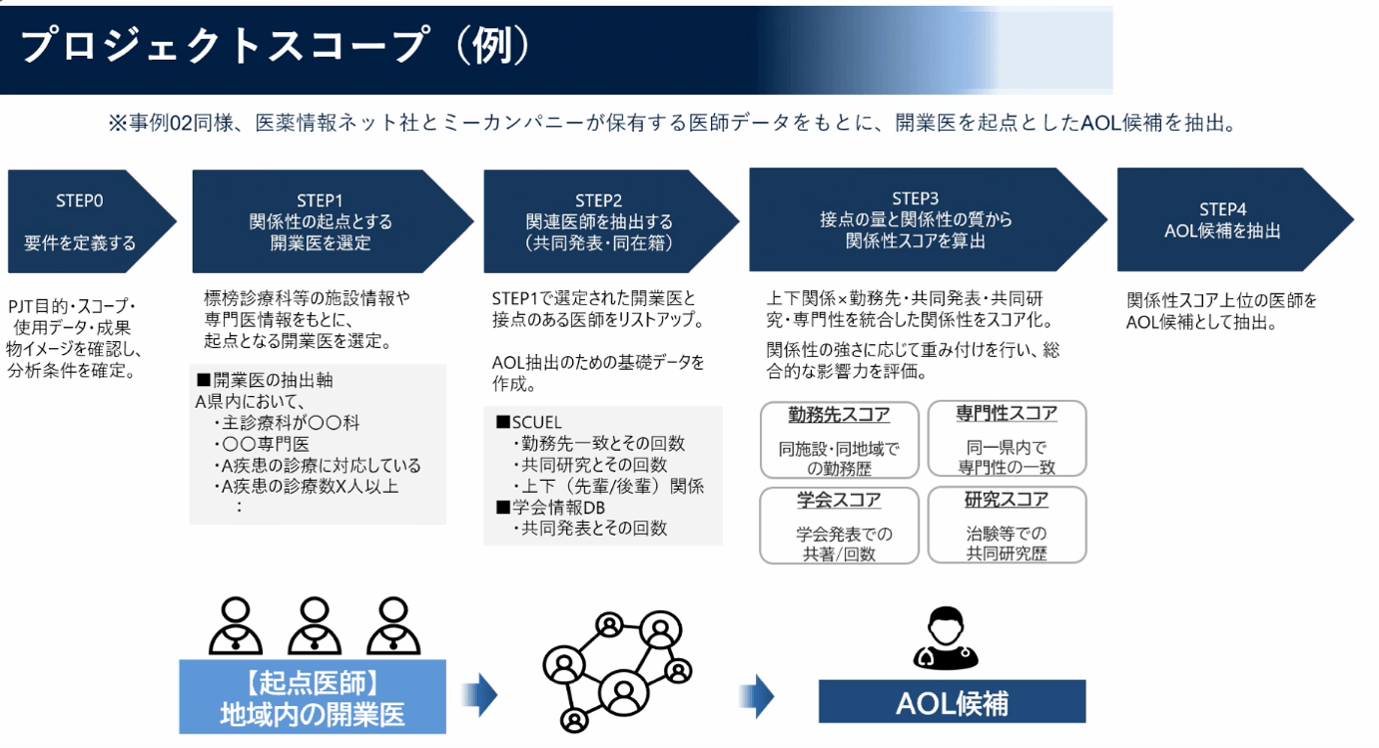 プロジェクトスコープ(例)