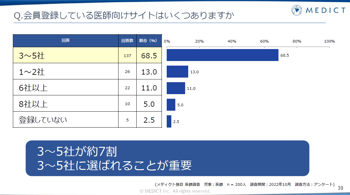 Q. 会員登録している医師向けサイトはいくつありますか