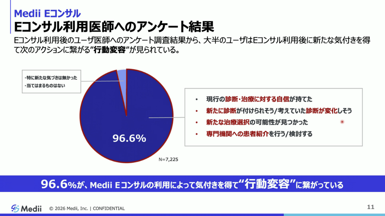 Eコンサル利用医師へのアンケート結果