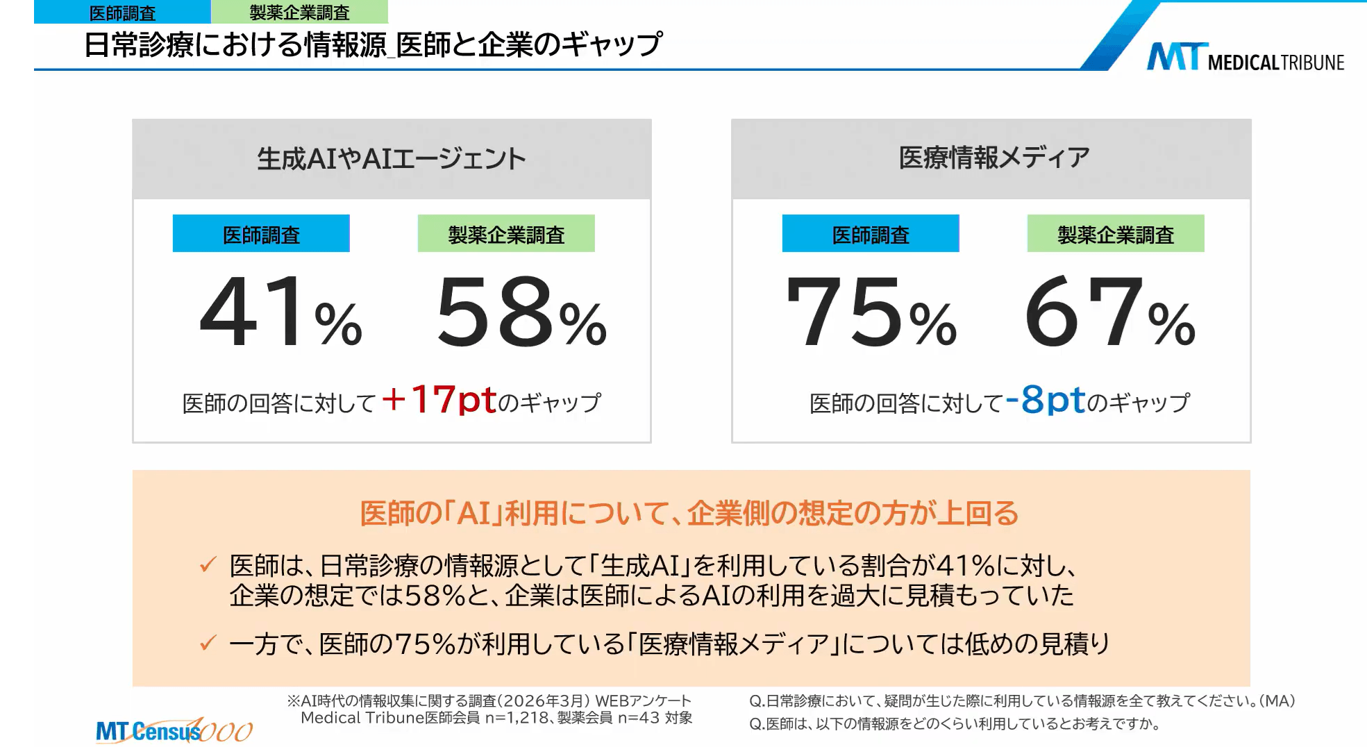 日常診療における情報源 医師と企業のギャップ