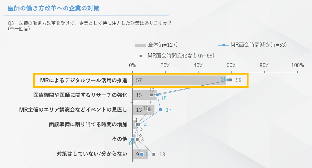 (株)ビッグエムズワイ「医師の働き方改革とMR支援に関する意識調査 アンケート結果レポート」より抜粋