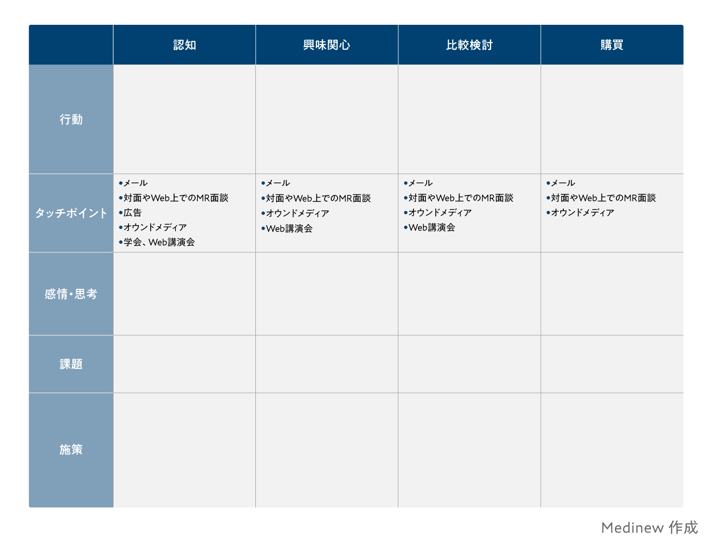カスタマージャーニーマップ(タッチポイントを洗い出す)