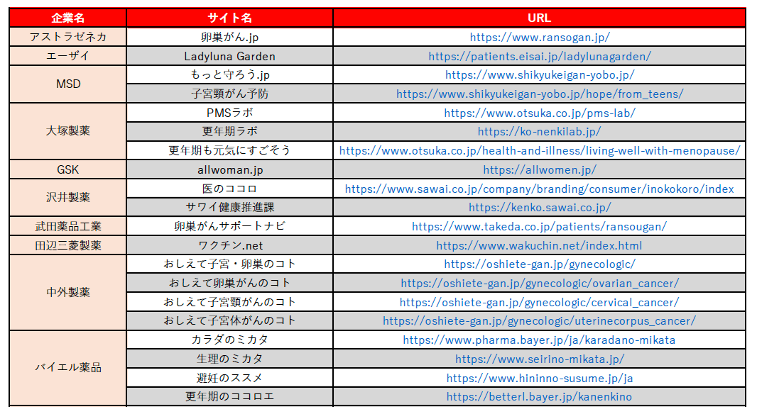 製薬企業婦人科領域疾患啓発サイト　調査対象一覧