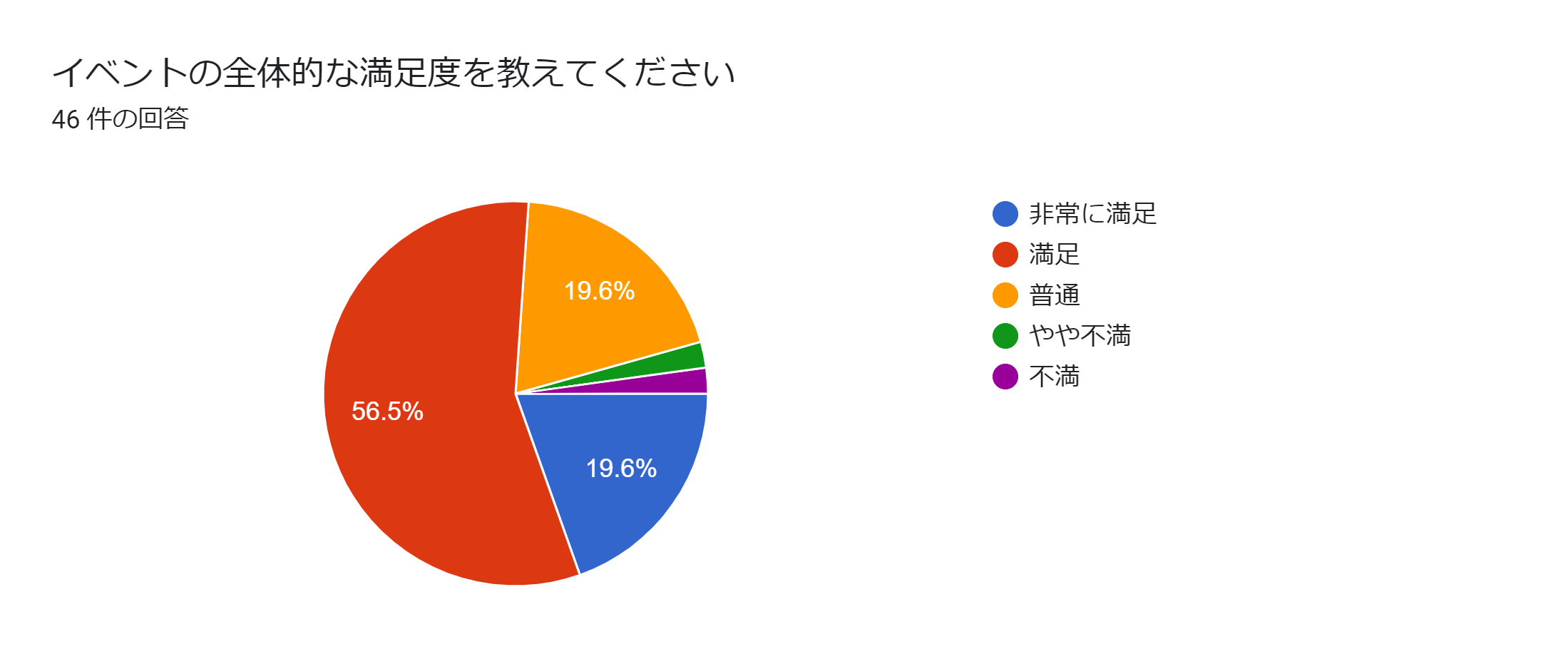 2023.9.27 「Medinew Digital Marketing Day 2023 Autumn」イベント開催後アンケート結果 イベント全体の満足度