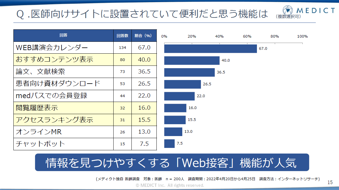 Q. 医師向けサイトに設置されていて便利だと思う機能は