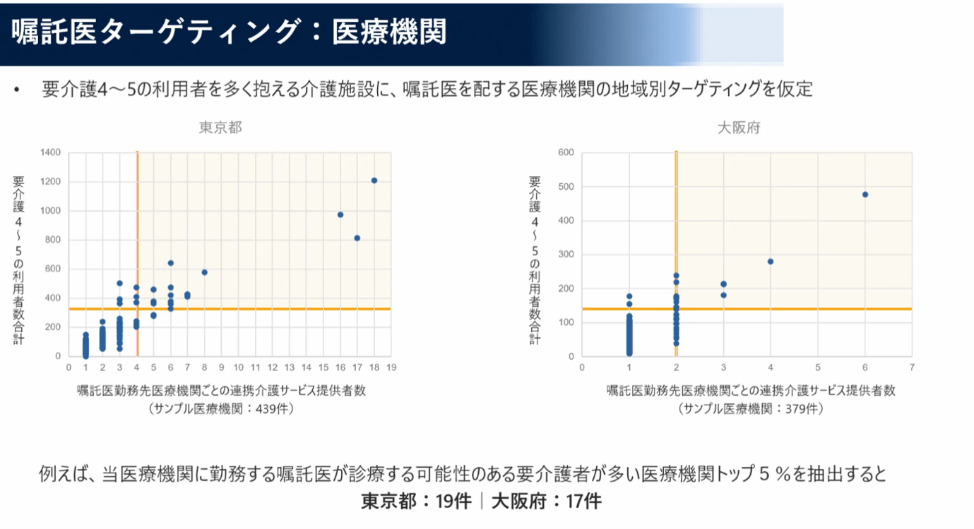 嘱託医ターゲティング:医療機関