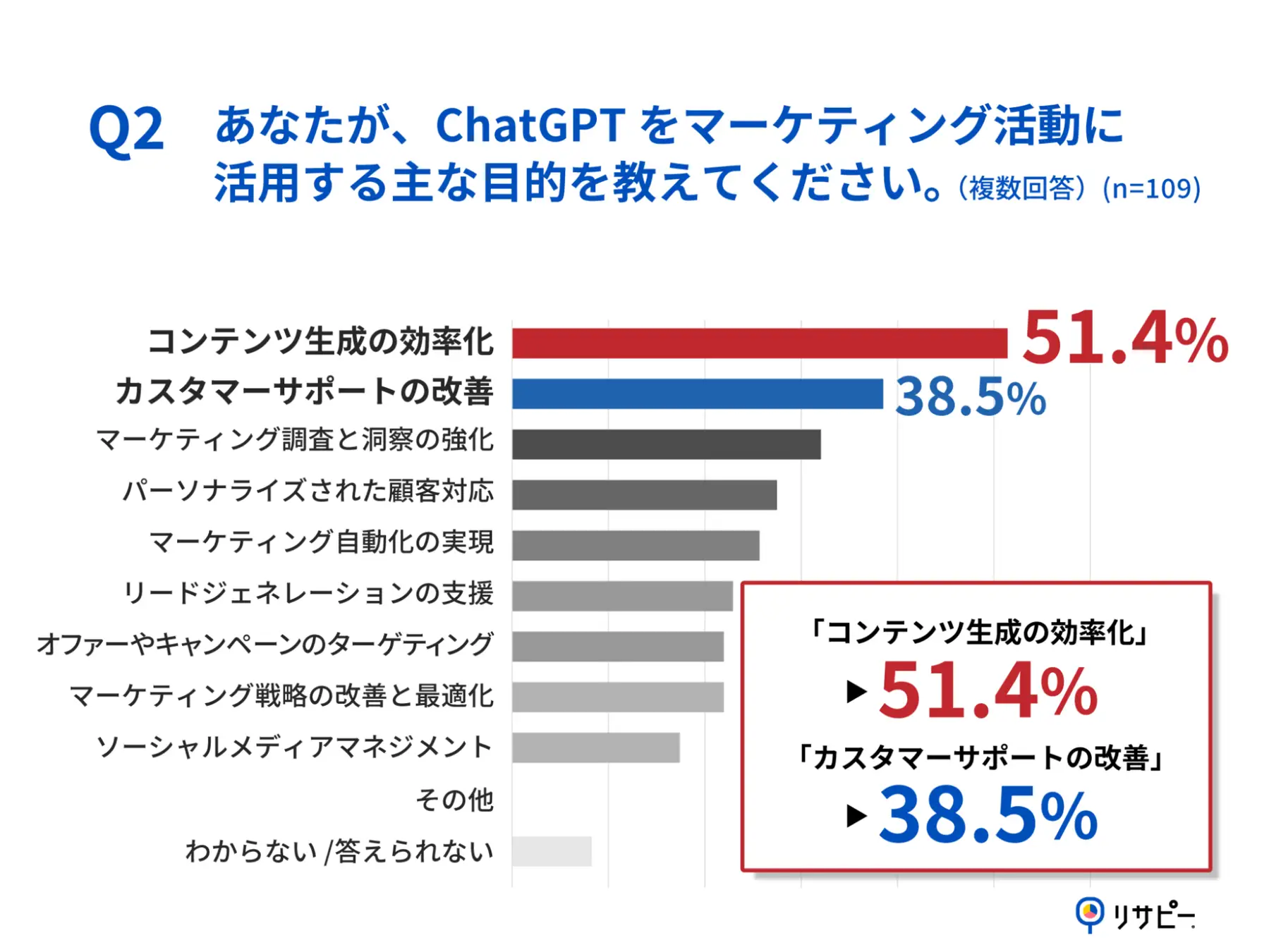 Q2.あなたが、ChatGPTをマーケティング活動に活用する主な目的を教えてください。（複数回答）