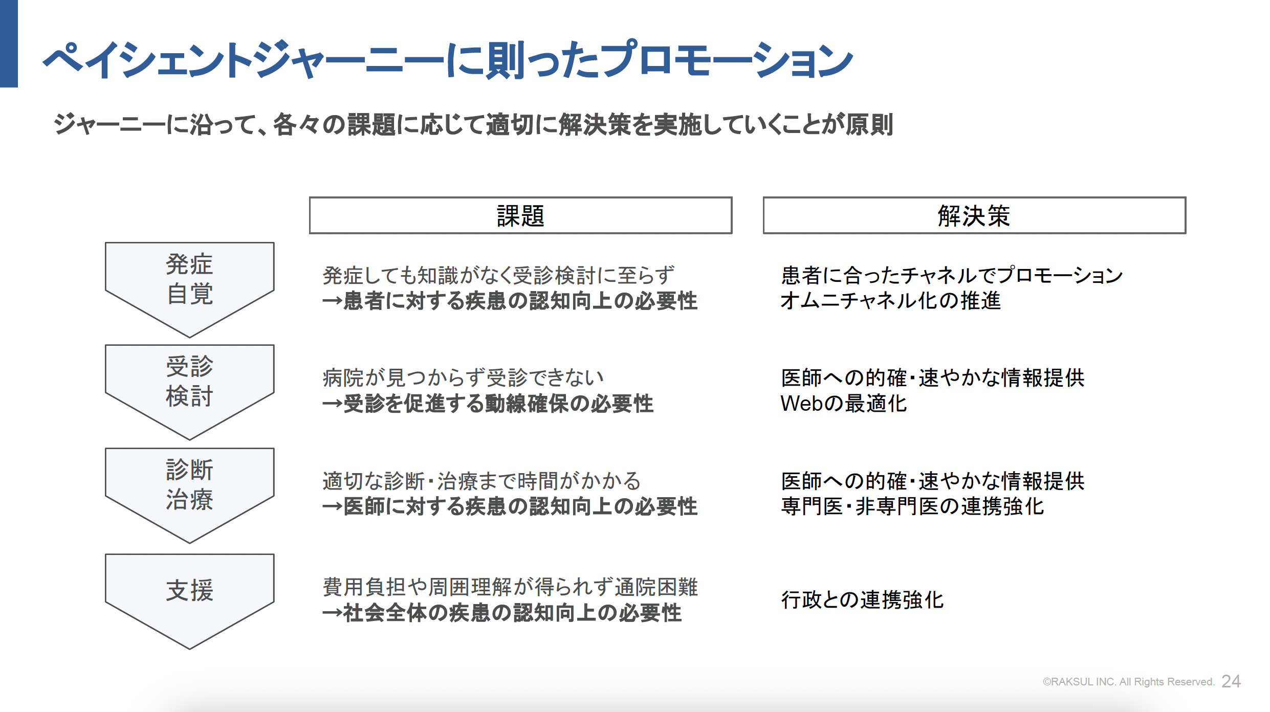 ペイシェントジャーニーに則ったプロモーション