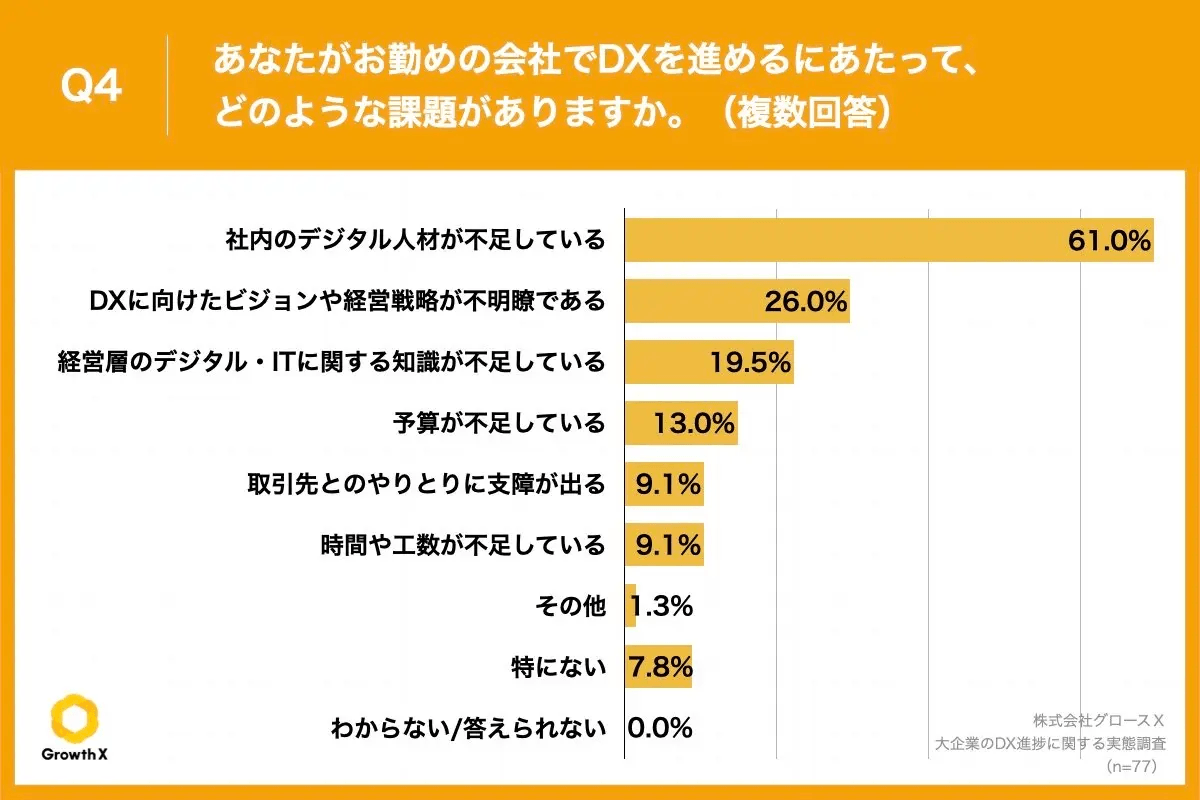 Q4 勤務先の会社でDXを進める上での課題