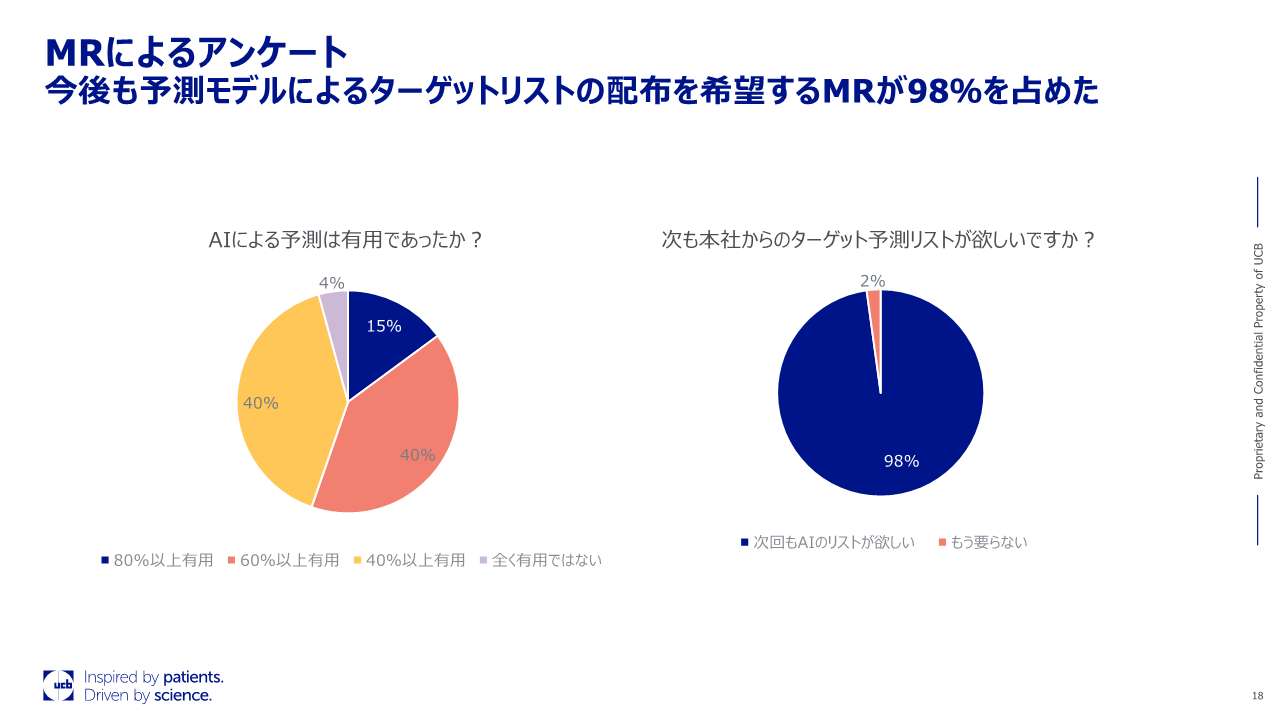 MRによるアンケート 今後も予測モデルによるターゲットリストの配布を希望するMRが98%を占めた