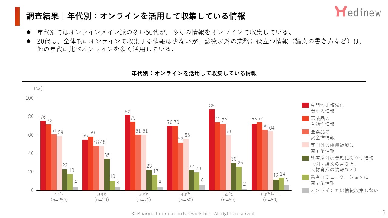 調査結果｜年代別：オンラインを活用して収集している情報