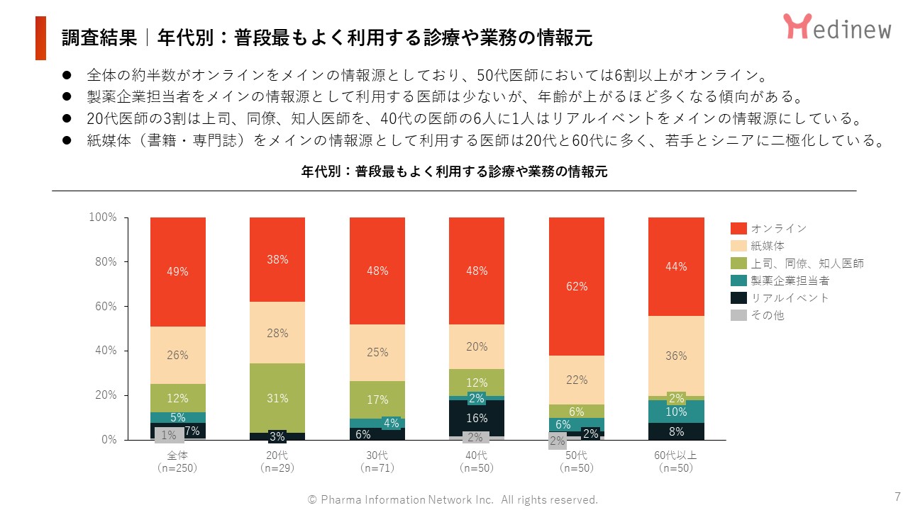 調査結果｜年代別：普段最もよく利用する診療や業務の情報元