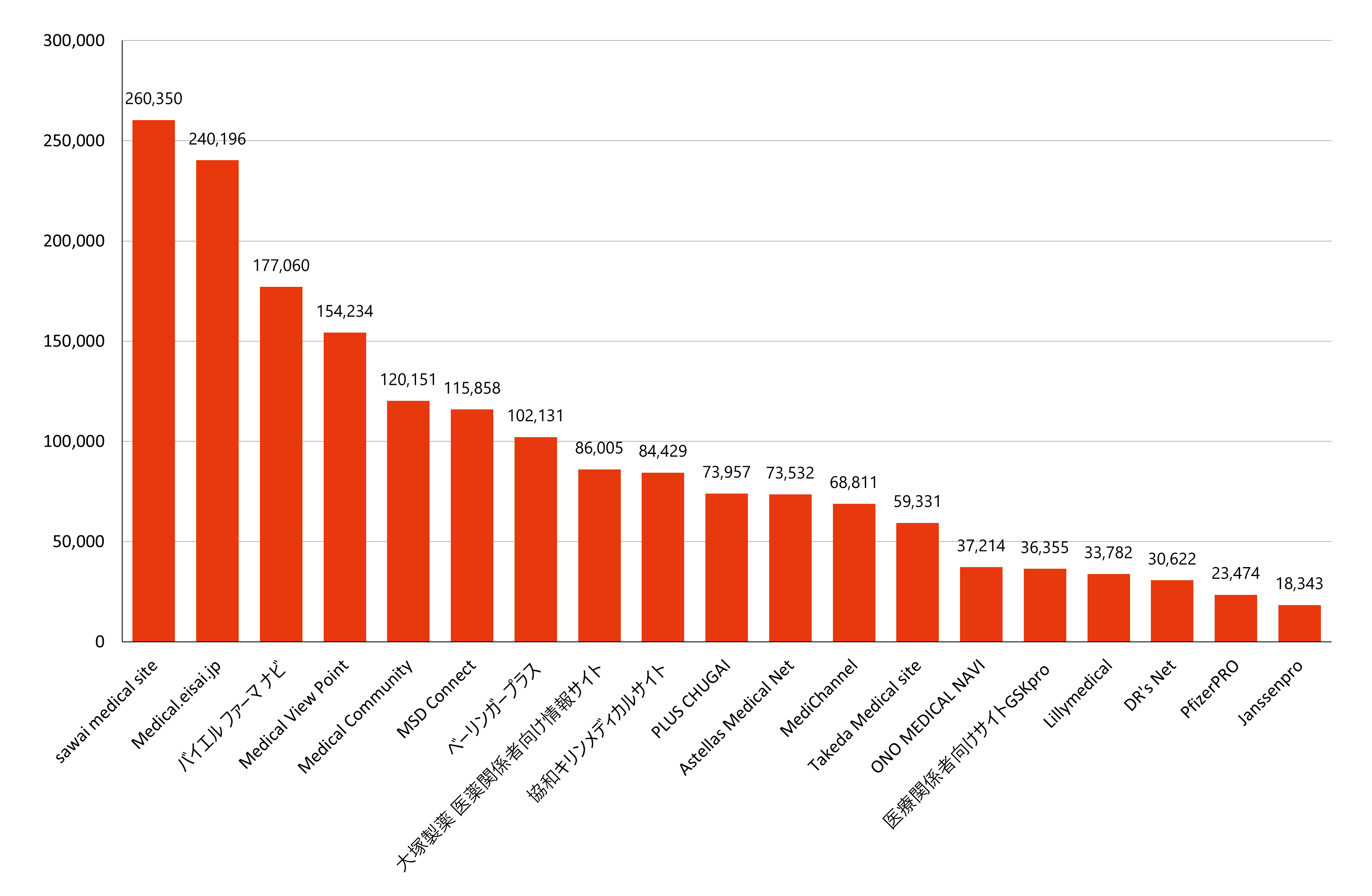 製薬会社別月間訪問者数ランキング