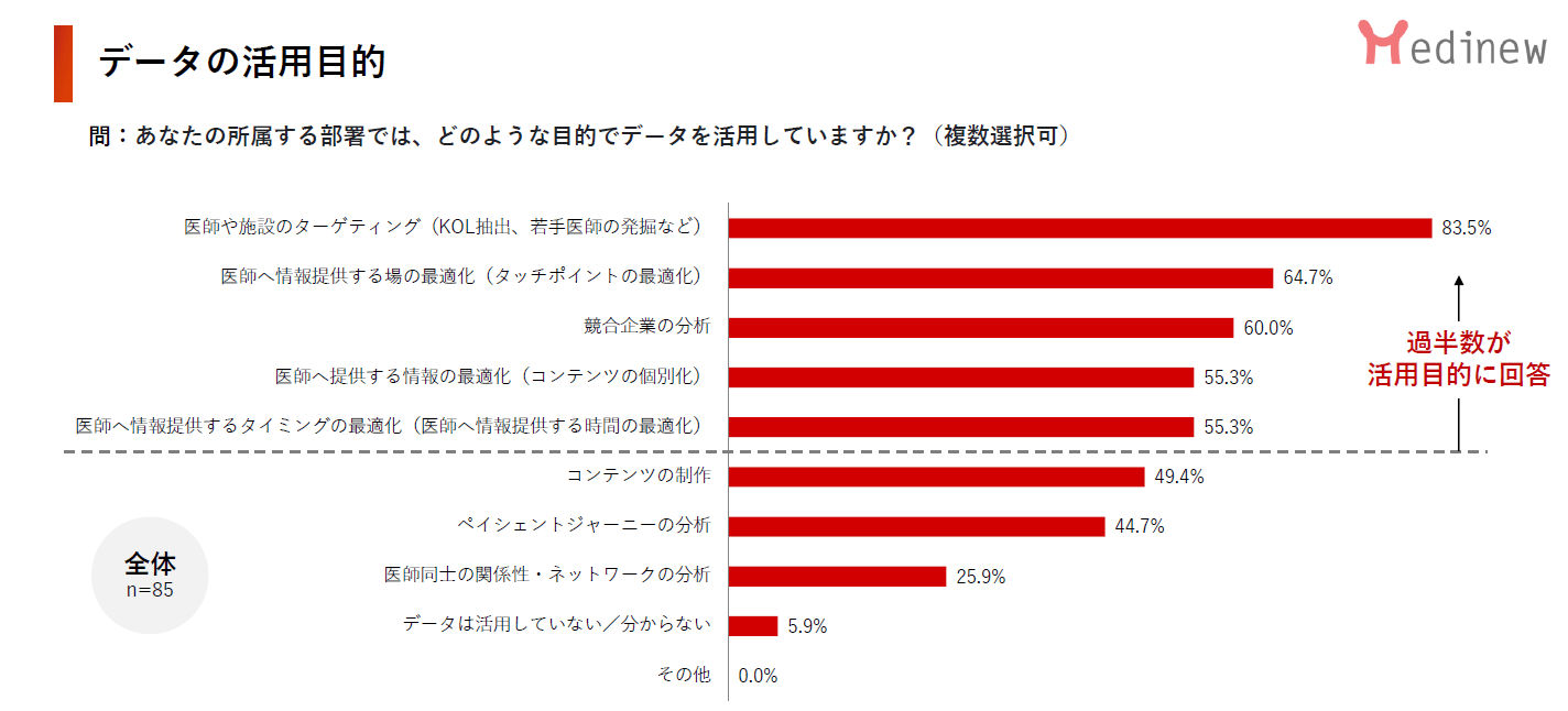 2022年調査版データの活用目的