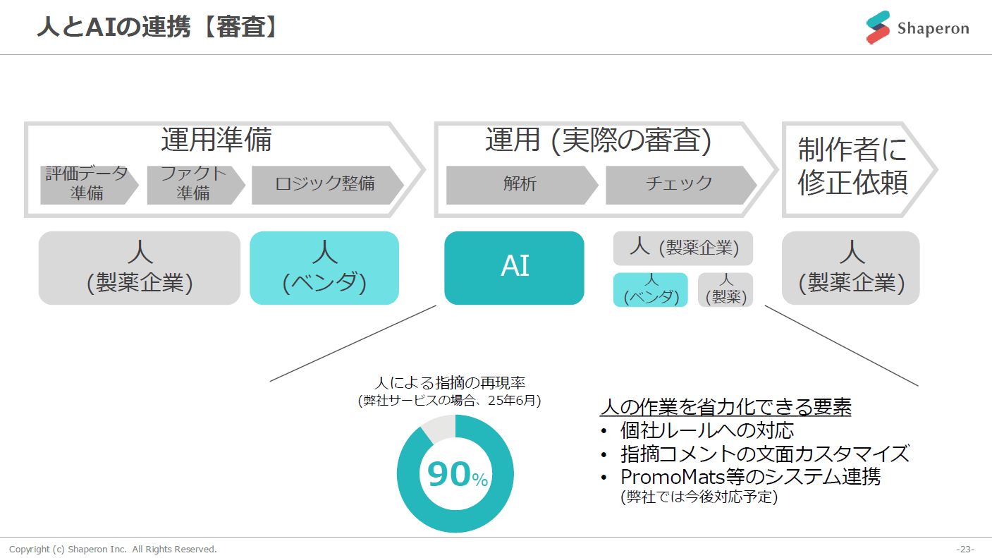 人とAIの連携【審査】
