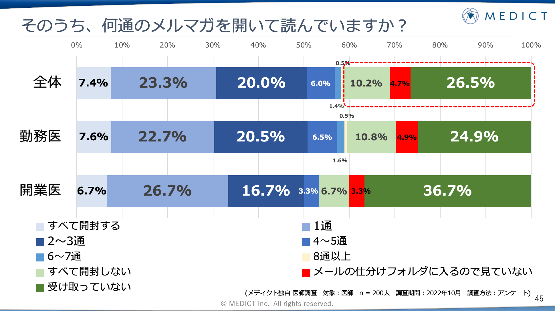 そのうち、何通のメルマガを開いて読んでいますか?