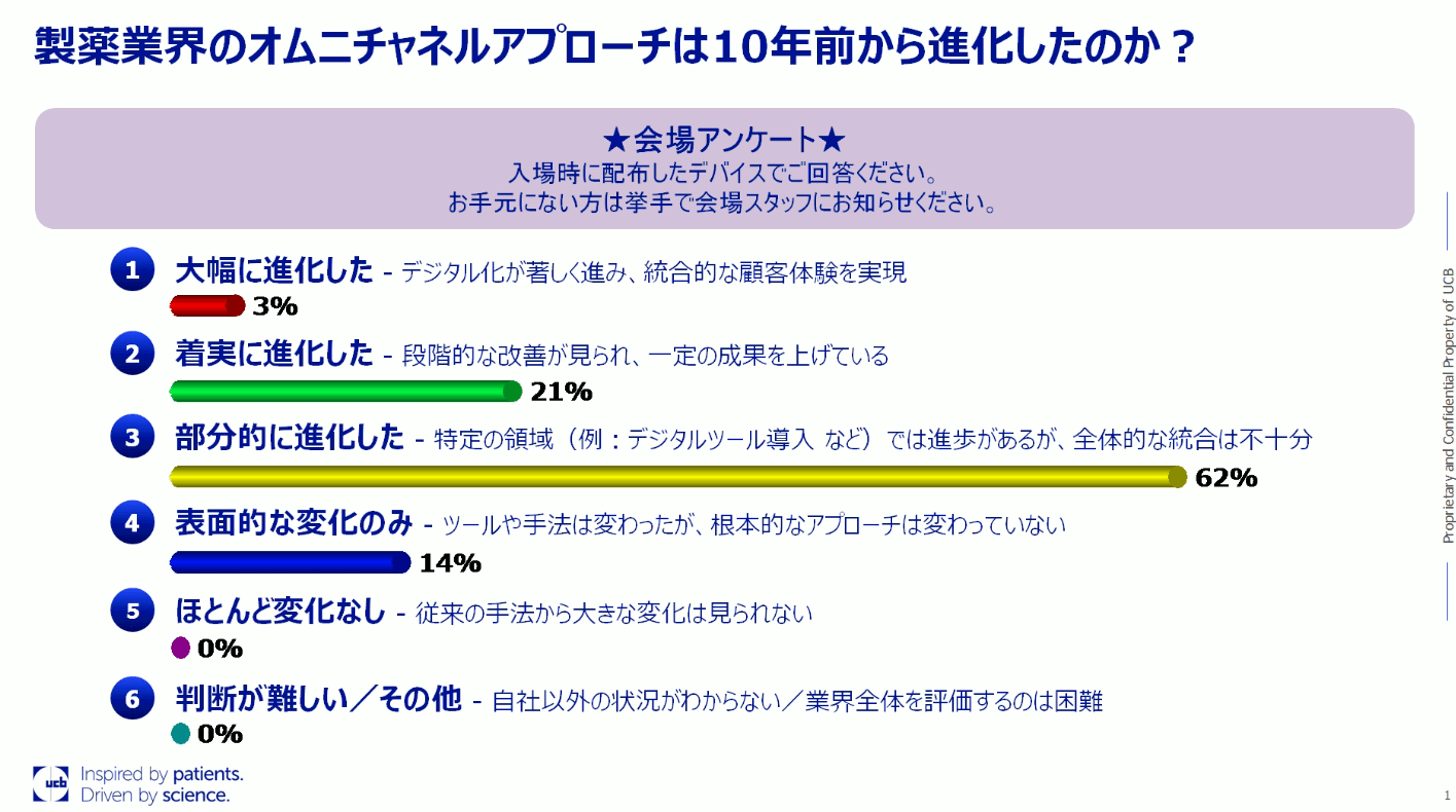 製薬業界のオムニチャネル戦略は10年間で進化したか?