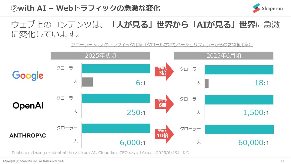 with AI – Webトラフィックの急激な変化