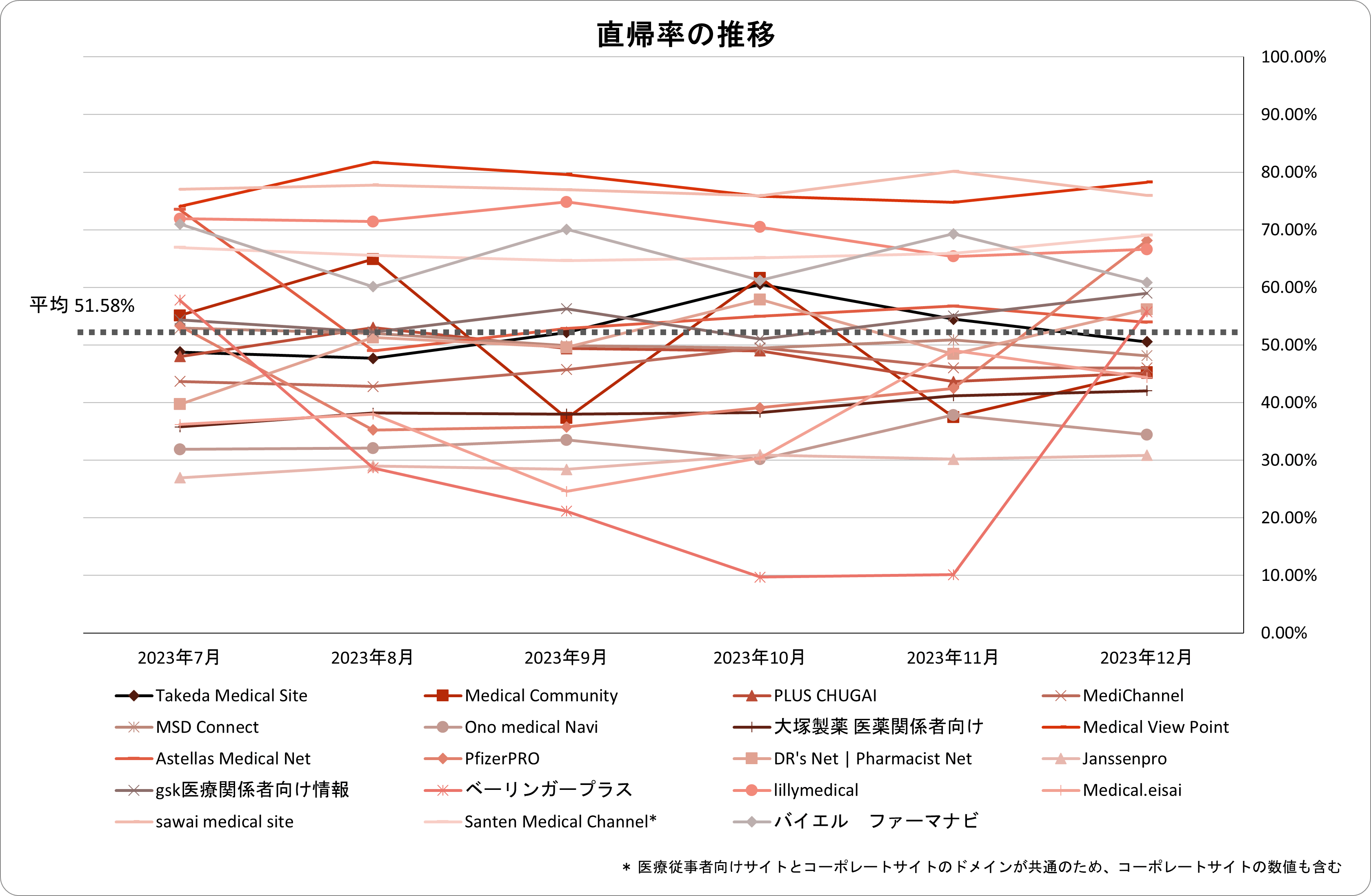 直帰率の推移