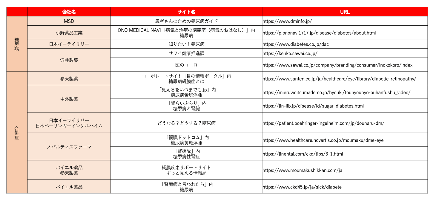 糖尿病の疾患啓発サイトを運営している製薬企業一覧