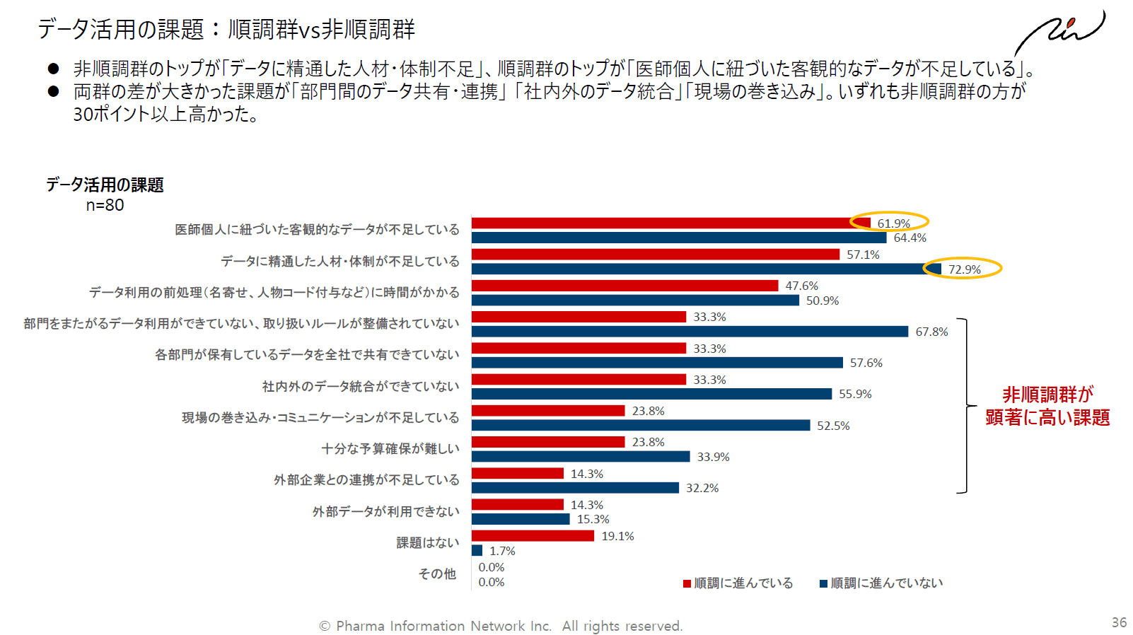 データ活用の課題