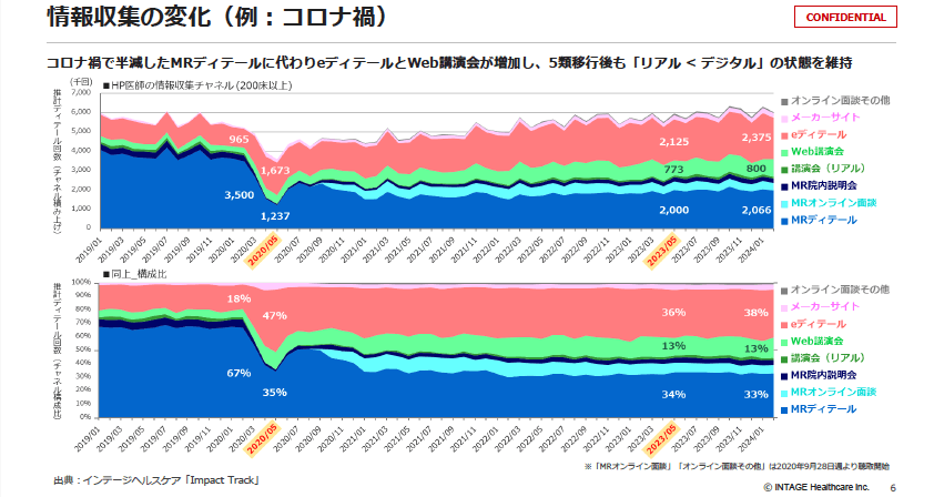 情報収集の変化１