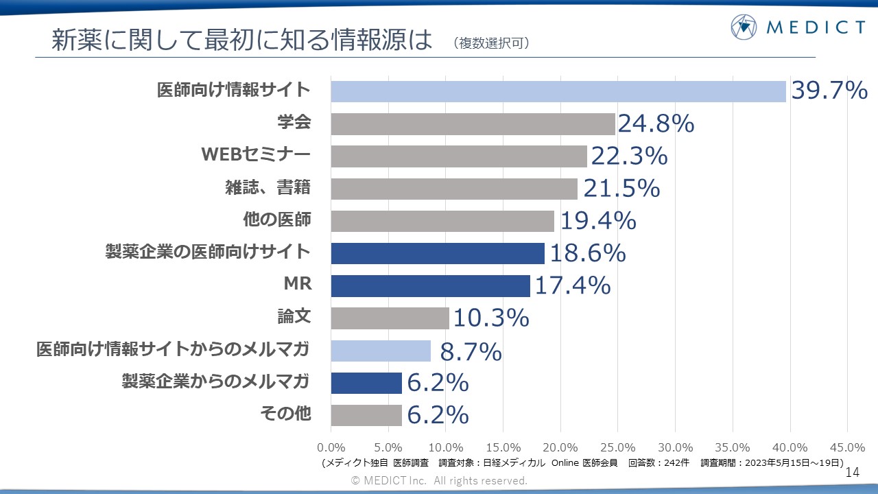 新薬に関して最初に知る情報源は