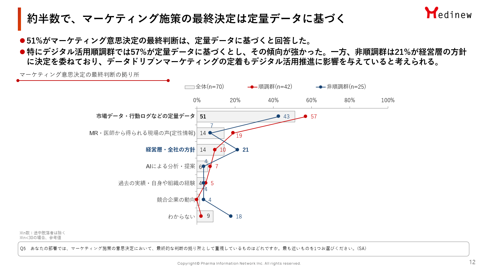 約半数で、マーケティング施策の最終決定は定量データに基づく