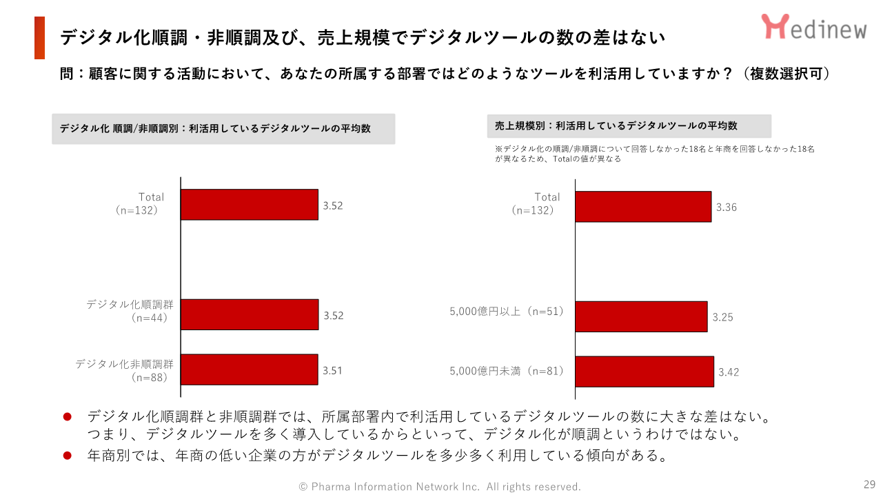 デジタルツールを多く導入しているからといって、デジタル化が順調というわけではない