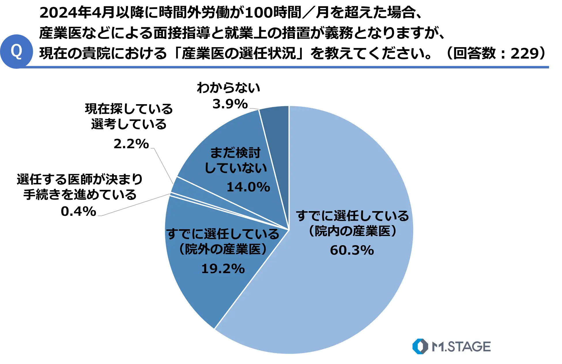 Q産業医の選任状況