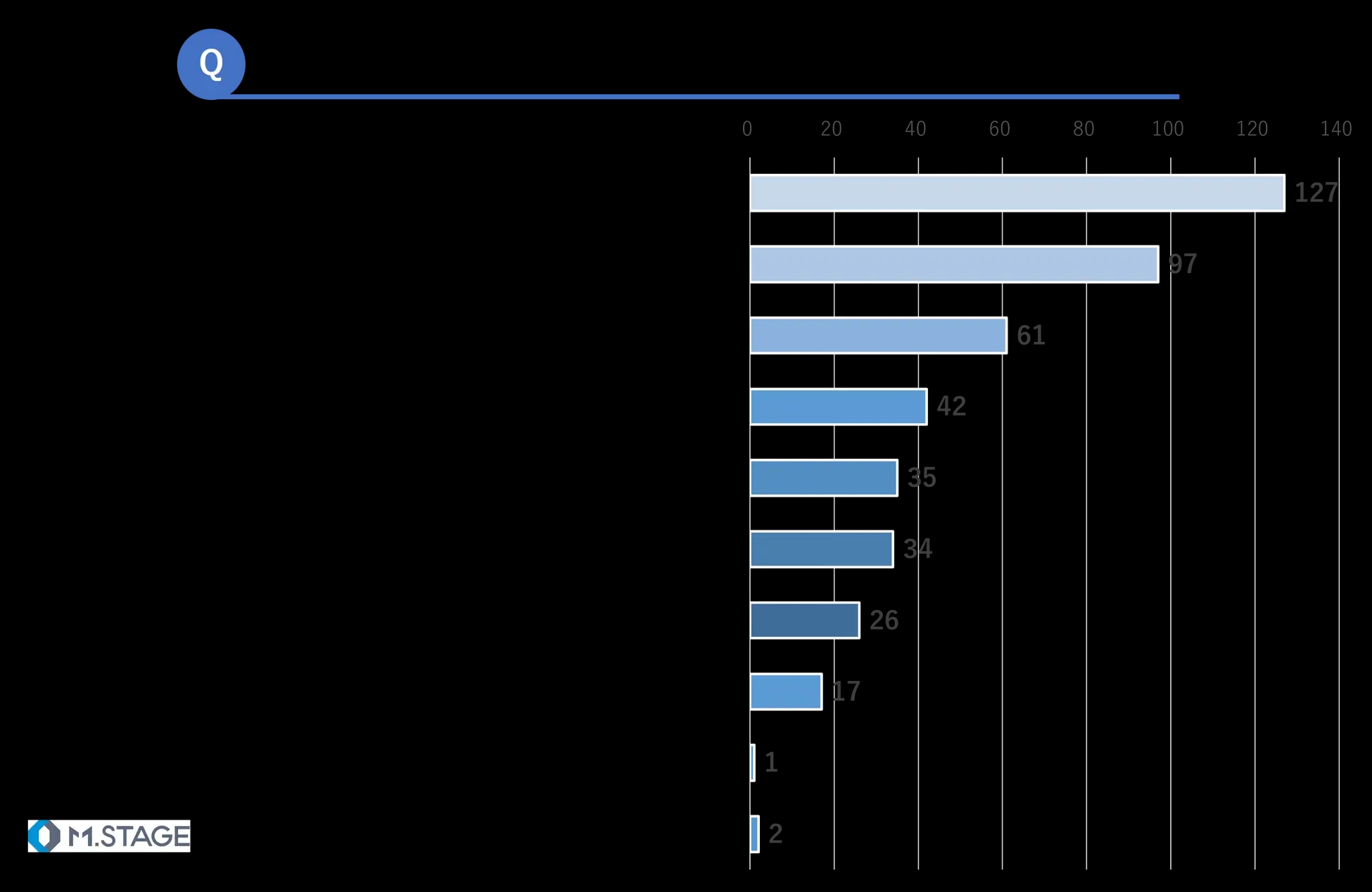 Q医師の業務に関する「タスクシフト・タスクシェア」を実施している職種
