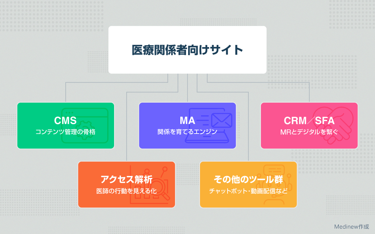 医療関係者向けサイトを動かしているツール群