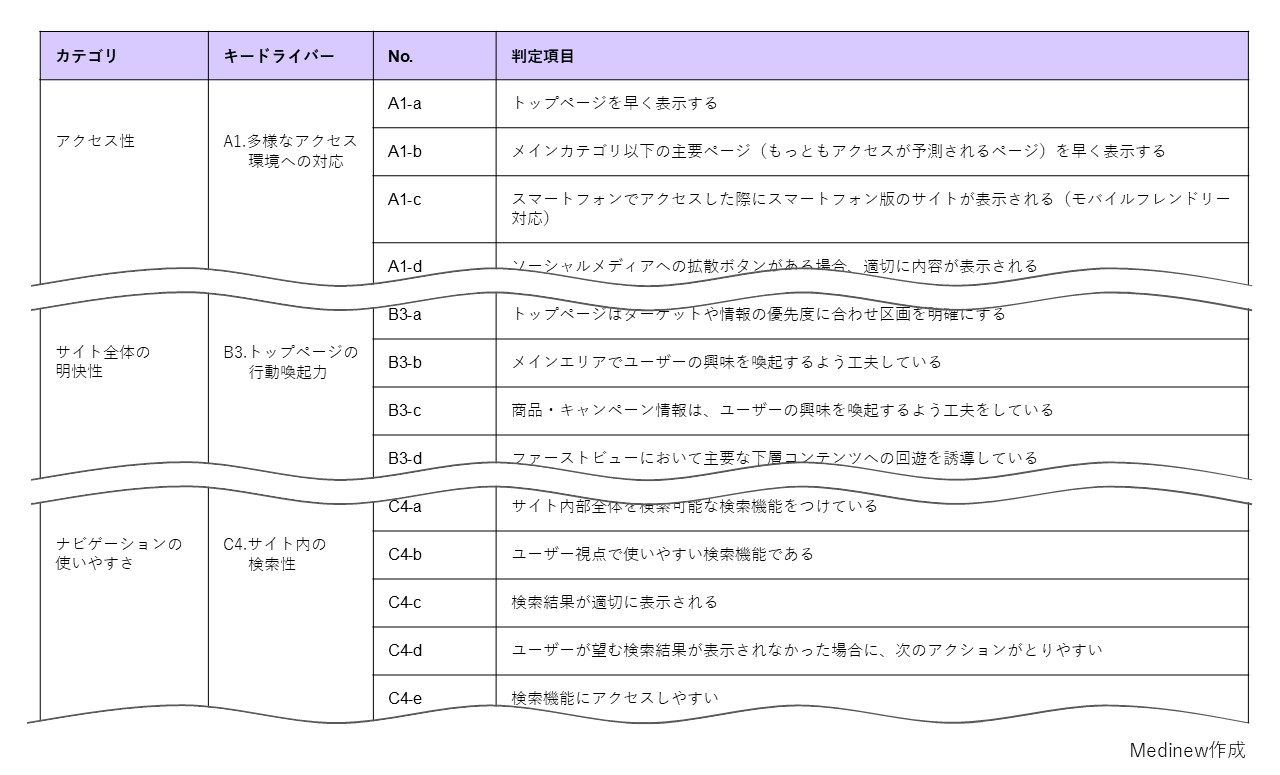 Medinew Researchのヒューリスティック分析の項目
