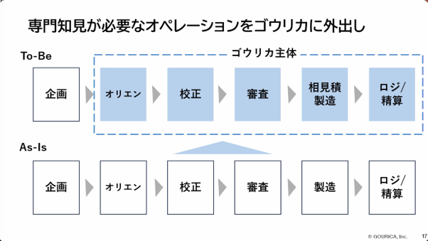 専門知見が必要なオペレーションをゴウリカに外出し
