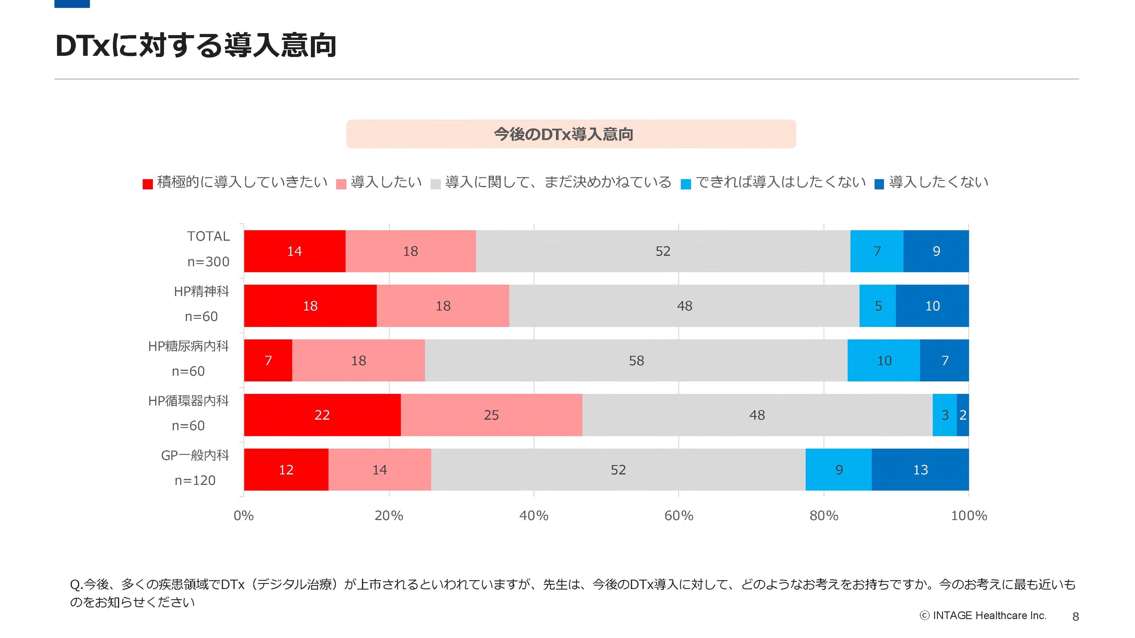 DTx導入意向